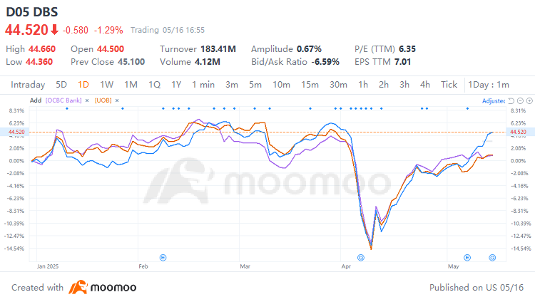 星展銀行、華僑銀行和大華銀行以戰略重點應對第一季度的不利因素