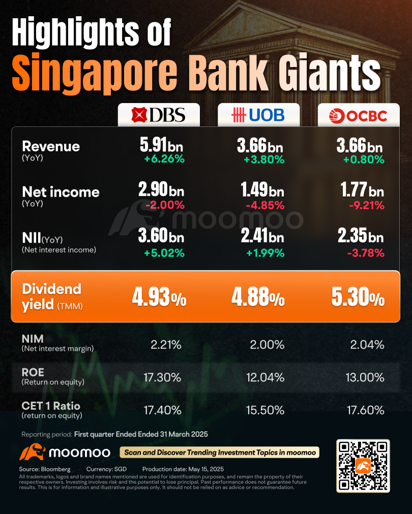 DBS, OCBC, and UOB Navigate Q1 Headwinds With Strategic Focus