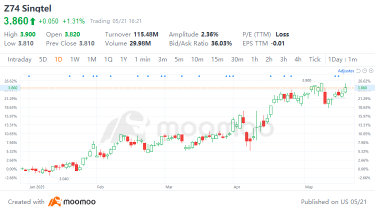 Singtel Earnings Preview: Can the Telecom Giant Sustain Its Rally?