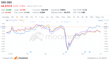 Singapore Stock Market Buyback Boom: $930 Million Kickoff, Led by the Big Three Banks