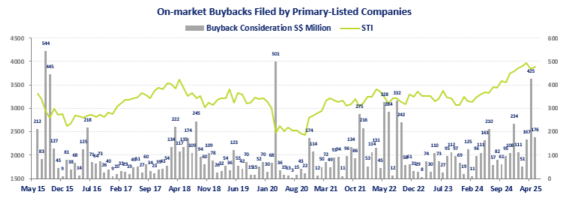Singapore Stock Market Buyback Boom: $930 Million Kickoff, Led by the Big Three Banks