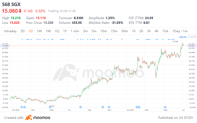 SGX Surges on IPO Revival: Beyond NTT DC REIT, a New Era of Listings Unfolds