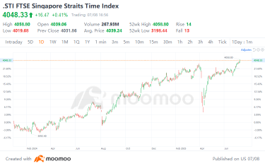 2025 Half-Year Recap: Top 10 Most-Traded Stocks by Singaporeans on moomoo