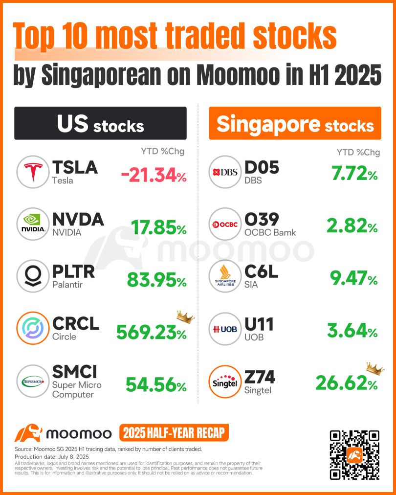 2025 Half-Year Recap: Top 10 Most-Traded Stocks by Singaporeans on moomoo