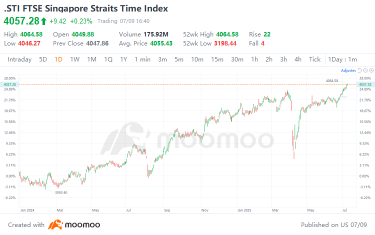 Momentum in Motion: Top Singapore Stocks Outperforming the Market