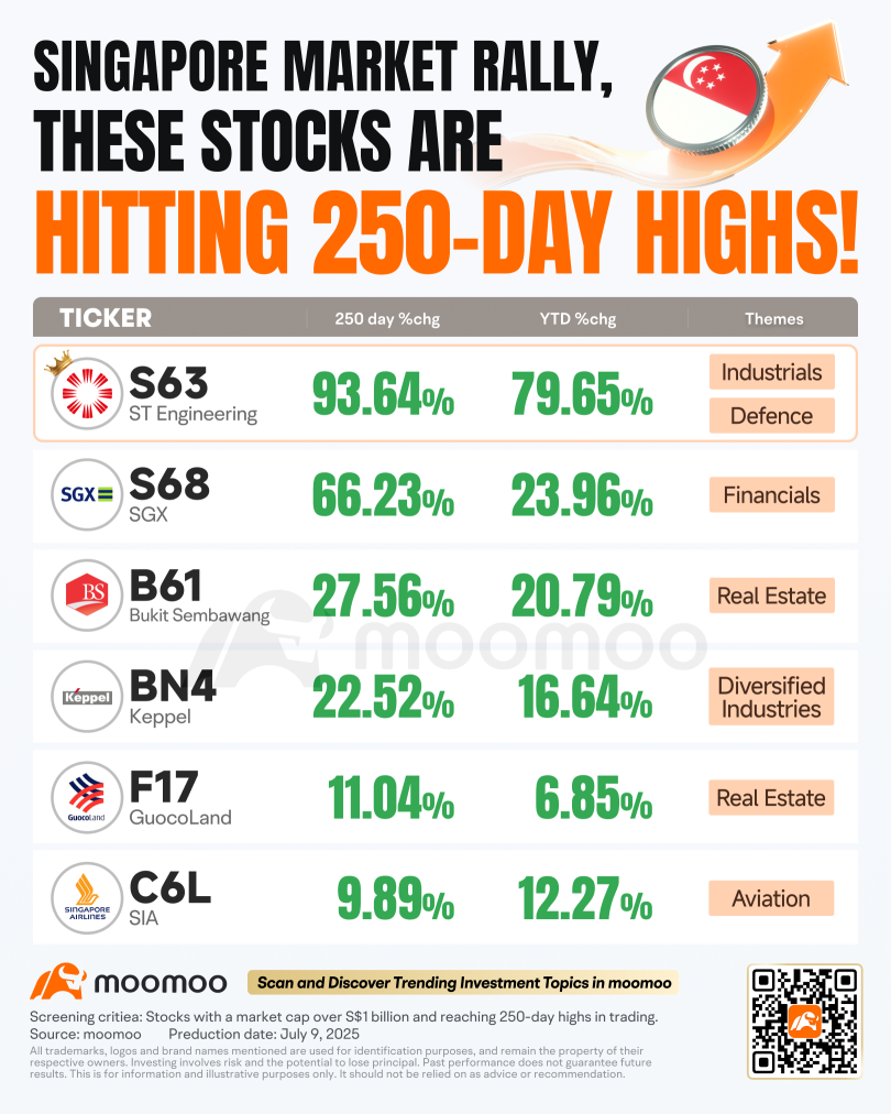 Momentum in Motion: Top Singapore Stocks Outperforming the Market