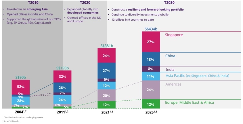 Mapping Temasek's 2025 Portfolio: Net Value Achieving Historic Highs Amid Global Tensions