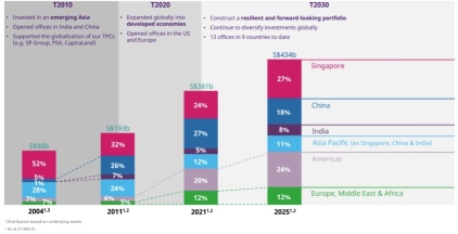 繪製淡馬錫2025年投資組合:淨值在全球緊張局勢中創歷史新高