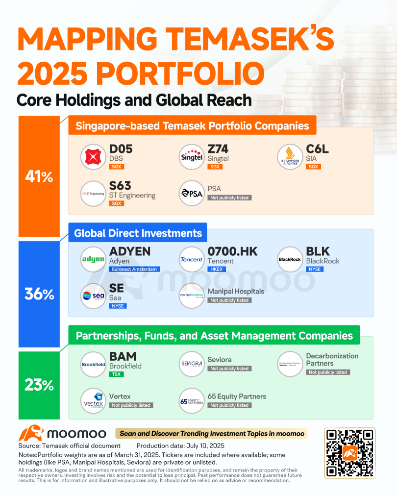 繪製淡馬錫2025年投資組合:淨值在全球緊張局勢中創歷史新高