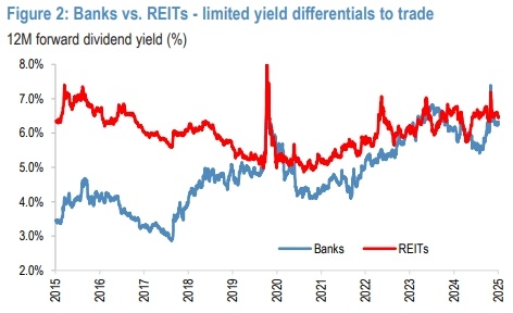 H2 2025 Outlook: J.P. Morgan Sees Opportunity in S-REITs and Industrial Sectors