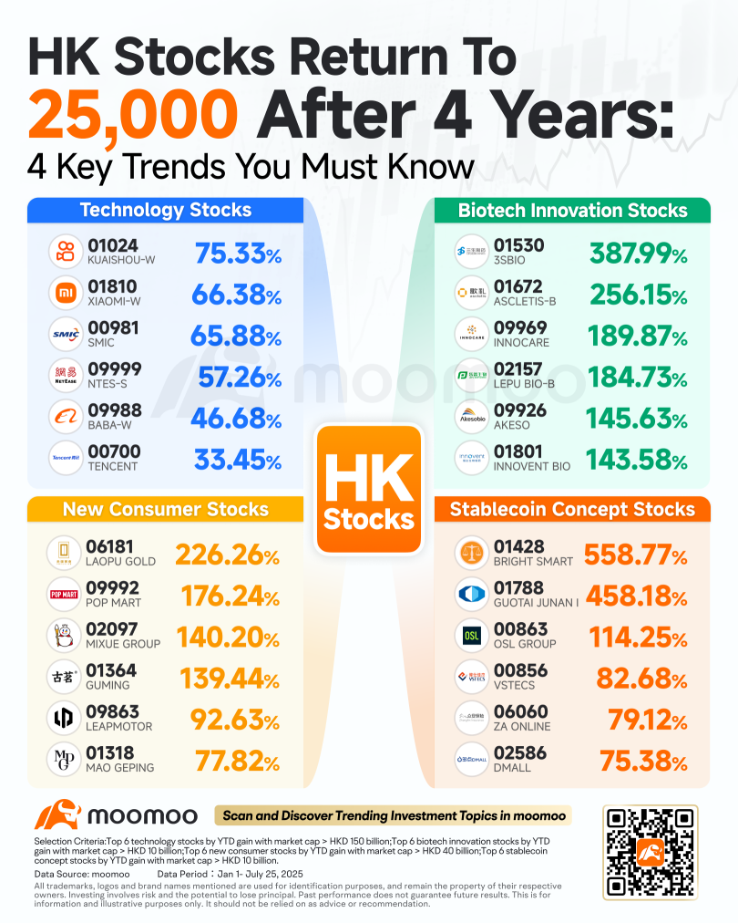 恒生指數突破25000:深入分析四個獲勝的板塊