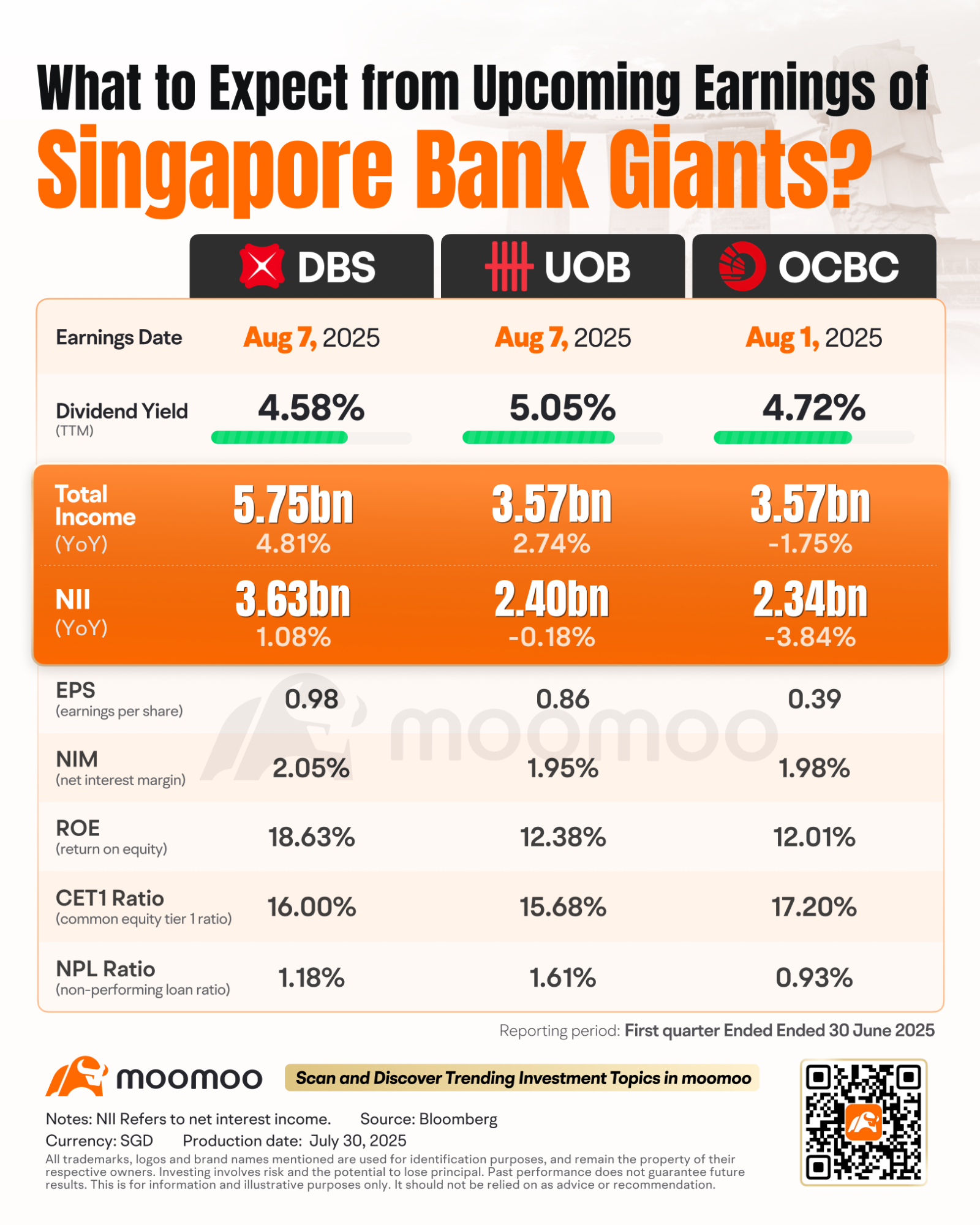 应对不确定性：2025年第二季度新加坡主要银行的盈利预览- moomoo 社区