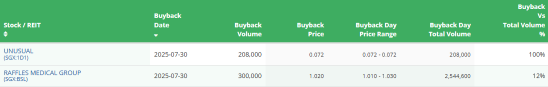 Morning Wrap | Grab Holdings Q2 Profit Exceeds Expectations on Strong Consumer Demand; Seatrium H1 Net Profit up 301.3%
