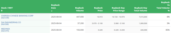 Morning Wrap | CapitaLand Integrated Commercial Trust H1 DPU Rises 3.5%