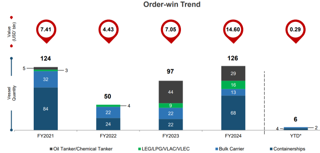 From Order Slump to Green Expansion: Will Yangzijiang Shipbuilding’s Q2 Results Signal a Turnaround?