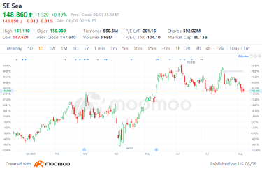 Is Sea Set for Another Strong Quarter Driven by Its Multiple Growth Engines?