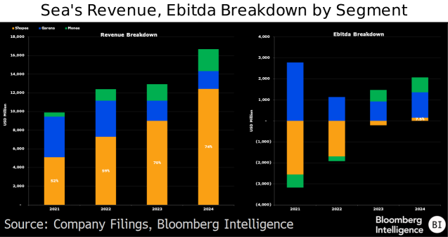 Is Sea Set for Another Strong Quarter Driven by Its Multiple Growth Engines?