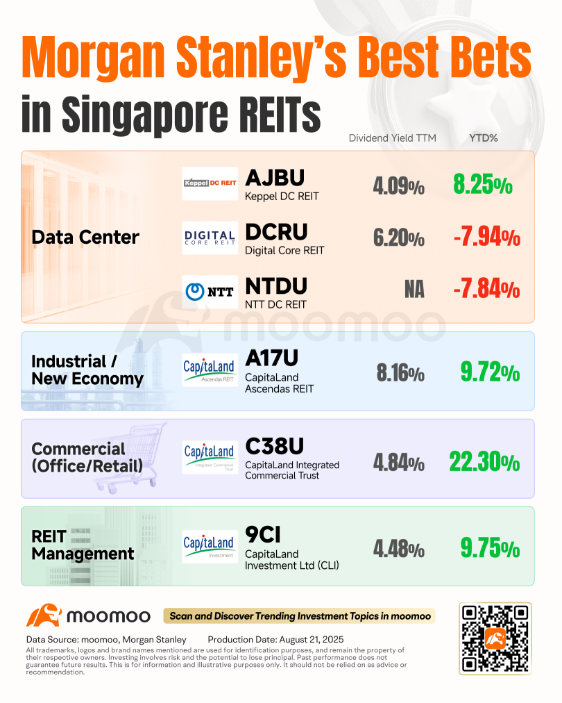 Betting on Growth: Morgan Stanley’s Favorite Singapore REITs
