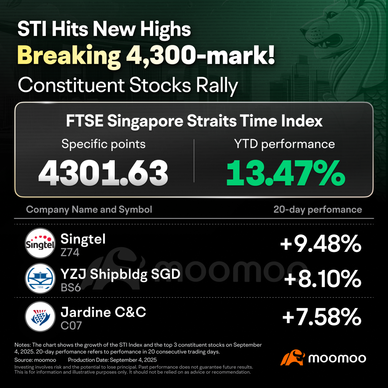 STI 创下新高：新加坡反弹中值得关注的高潜力行业- moomoo 社区