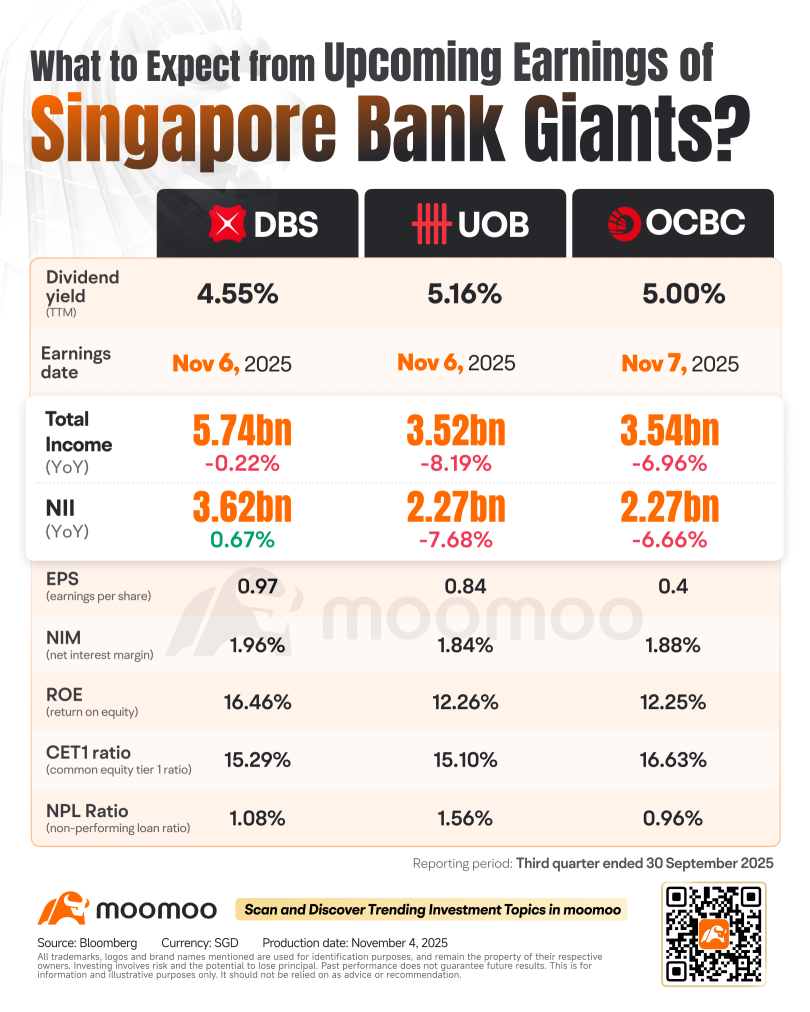 What to Expect from the Q3 Earnings of Singapore’s Bank Giants?