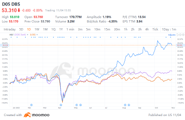What to Expect from the Q3 Earnings of Singapore’s Bank Giants?