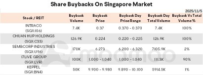 早报 | 星展集团控股2025年第三季度总收入创纪录达到59.3亿新元；由于预先拨备增加，华侨银行净利润暴跌72%至4.43亿新元