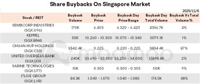 早间综述 | OCBC 2025年第三季度净利润持平，为19.8亿新元；云顶新加坡第三季度净利润增长19%，达到9460万新元，得益于强劲的VIP业务