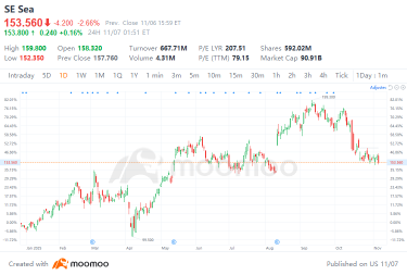 Sea收益预告：第三季度业绩能否打破下行趋势并恢复信心？
