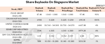 早间综述 | 新电信出售15亿新元的Airtel股份获得11亿新元收益；新邮政上半年利润因物流问题下降12.8%