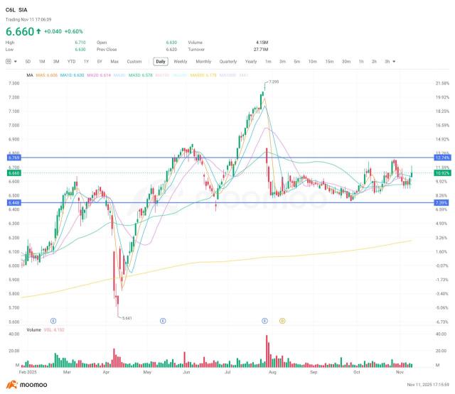 新加坡航空公司收益預告：這家航空公司能否擺脫盈利困境？