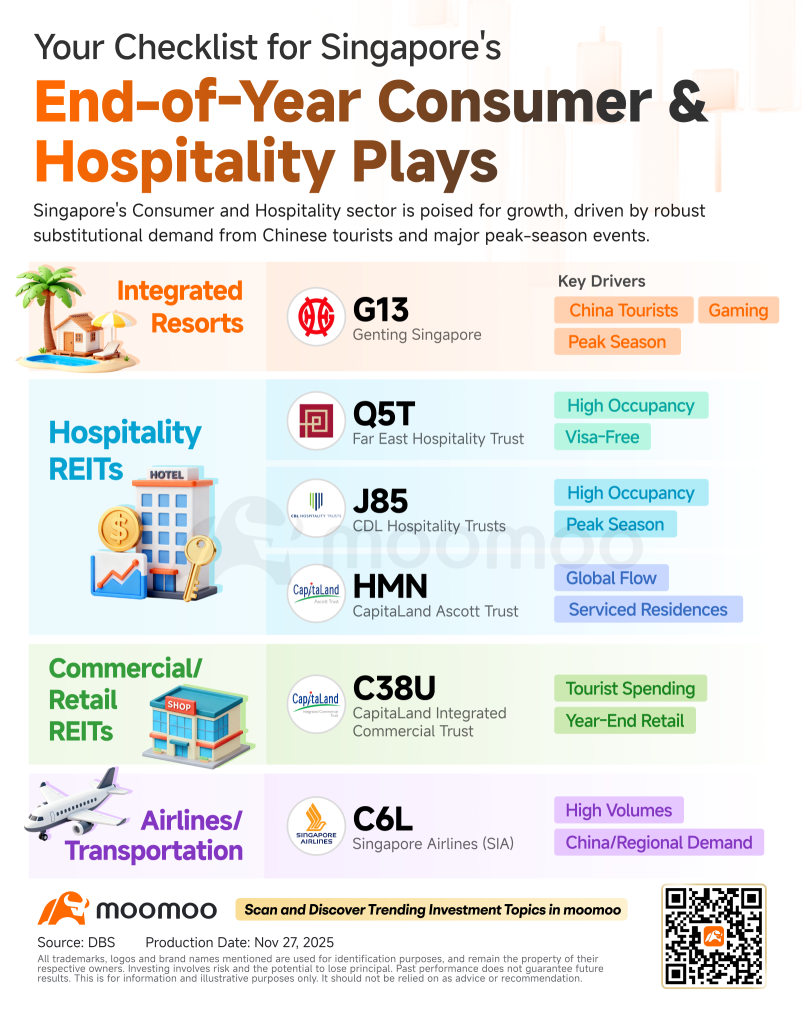 Singapore Stock Pulse: Can Consumer & Hospitality Stocks Win this Year-End Rally?