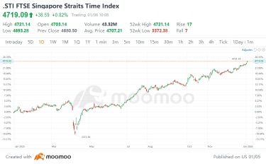 Singapore Market 2026 Outlook: From Sentiment-Led Gains to a Policy-Driven Structural Re-rating