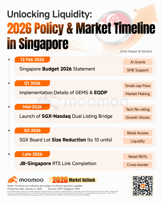 Singapore Market 2026 Outlook: From Sentiment-Led Gains to a Policy-Driven Structural Re-rating