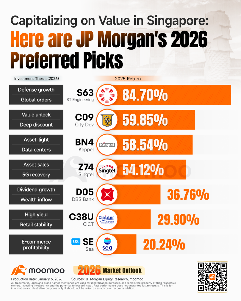 Singapore Market 2026 Outlook: From Sentiment-Led Gains to a Policy-Driven Structural Re-rating