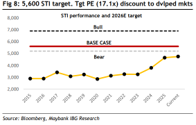 In the Sweet Spot: What are Maybank’s 2026 Singapore Strategy & Top Picks?