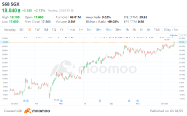 SGX Hits Record High After 36.5% 2025 Rally: Can Earnings Justify the Reform Premium?