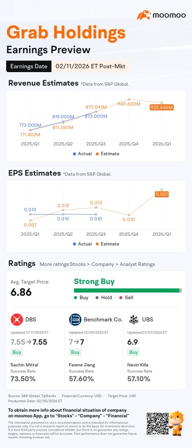 Grab業績預告：一個季度的下跌是否隱藏着60%的上漲潛力？