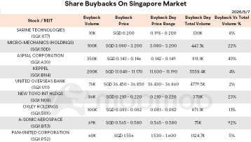 モーニングラップ｜シンガポール石油株が9ヶ月安、OCBCは第1四半期利益5％増