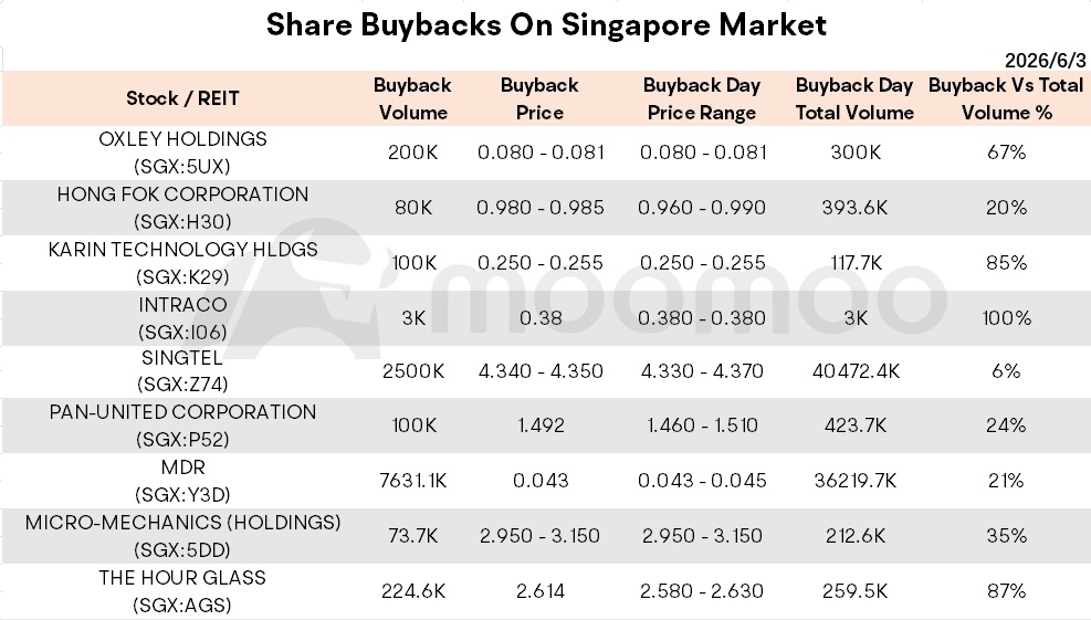 Key Takeaways: • Singapore Shares Opened Lower on Thursday • Wall Street Retreats from Record Highs on Nvidia Pullback, Rising Oil Prices • Singapore Leads World in Data Centre Power Efficiency With 0.2% Grid Loss • Stocks to Watch:  Wilmar International, Vin's Holdings, etc. 📌 Market Snapshot Today's Volume / Value:  37.40M / S$63.02M Advancers / Decliners: 38 / 101 🇺🇸 Wall Street Summary Wall Street Retreats from Record ...