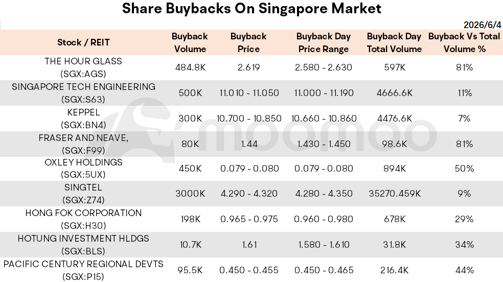Key Takeaways: • Singapore Shares Opened Higher on Friday • Dow Hits All-Time High While Nasdaq Slips on Big Tech Weakness • Singapore Manufacturing Expands for 10th Straight Month • Stocks to Watch: CapitaLand Ascendas REIT, Samudera Shipping Line Ltd, etc. 📌 Market Snapshot Today's Volume / Value: 16.88M / S$31.65M Advancers / Decliners: 79 / 36 🇺🇸 Wall Street Summary Dow Hits All-Time High While Nasdaq Slips on Big Tech Wea...