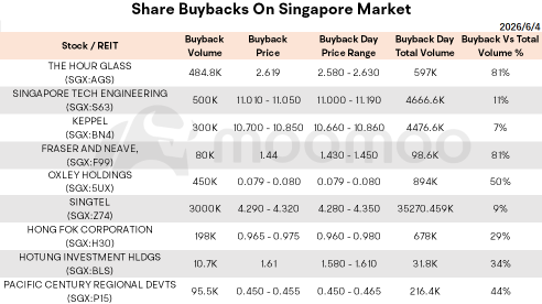 Morning Wrap | CapitaLand Ascendas REIT Acquires Tuas Logistics Asset