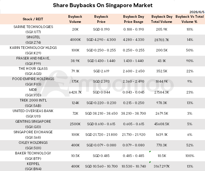 Key Takeaways: • Singapore Shares Opened Lower on Monday • Wall Street Winning Streak Snaps on Fed Policy Fears After Hot Jobs Data • Singapore Retail Sales Growth Accelerates to 5.4% in April • Stocks to Watch: Singtel, SIA Engineering, etc. 📌 Market Snapshot Today's Volume / Value: 42.76M / S$81.91M Advancers / Decliners: 21 / 158 🇺🇸 Wall Street Summary Wall Street's Nine-Week Rally Ends as Hot Jobs Data ...