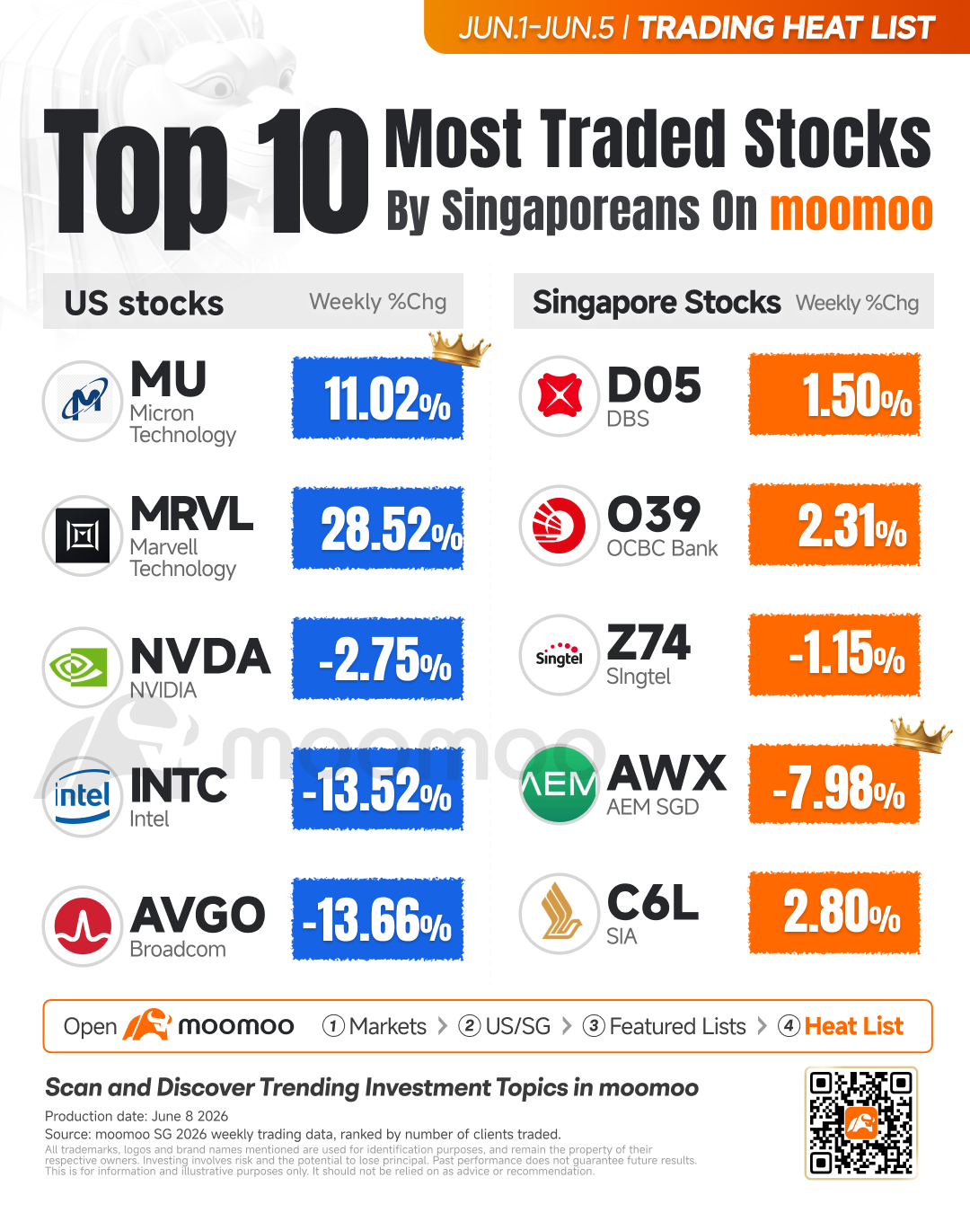 Weekly Market Update Major U.S. stock indexes snapped a nine-week winning streak last week, as a stronger-than-expected May jobs report reignited rate-hike concerns and a Friday semiconductor selloff erased early-week gains. For the week of June 1–5, the $S&P 500 Index (.SPX.US)$ fell 2.6%, the $Nasdaq Composite Index (.IXIC.US)$ dropped 4.7%, and the $Dow Jones Industrial Average (.DJI.US)$ slipped 0.3%. Th...