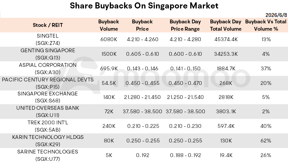 Key Takeaways: • Singapore Shares Opened Higher on Tuesday • Nasdaq, S&P 500 Rebound From Friday's Rout as Tech Stocks Recover • Singapore Hiring Sentiment Falls to Lowest Since Late 2021 • Stocks to Watch:  UOB, OCBC, etc. 📌 Market Snapshot Today's Volume / Value: 18.87M / S$46.80M Advancers / Decliners: 75 / 41 🇺🇸 Wall Street Summary Nasdaq, S&P 500 Rebound From Friday's Rout as Tech Stocks Recover The $Nasdaq Composite Index (.IXIC.US)$ and ...