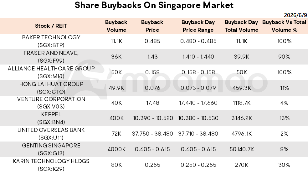 Key Takeaways: • Singapore Shares Opened Lower on Wednesday • Tech Sell-Off Drags Nasdaq and S&P 500 Down • Rising Living Costs Drastically Weaken Singapore's Financial Resilience • Stocks to Watch: Keppel, IHH Healthcare, etc. 📌 Market Snapshot Today's Volume / Value: 17.86M / S$53.23M Advancers / Decliners: 39 / 67 🇺🇸 Wall Street Summary Tech Sell-Off Drags Nasdaq and S&P 500 Down On Tuesday, a technology sell-off pulled down the $Nasdaq Composite Index (.IXIC.US)$ by 1% to ...