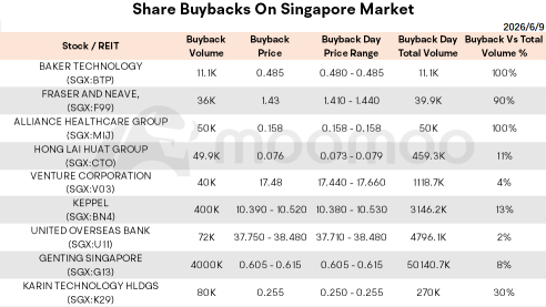 Morning Wrap | Keppel Enters South Korean Market 