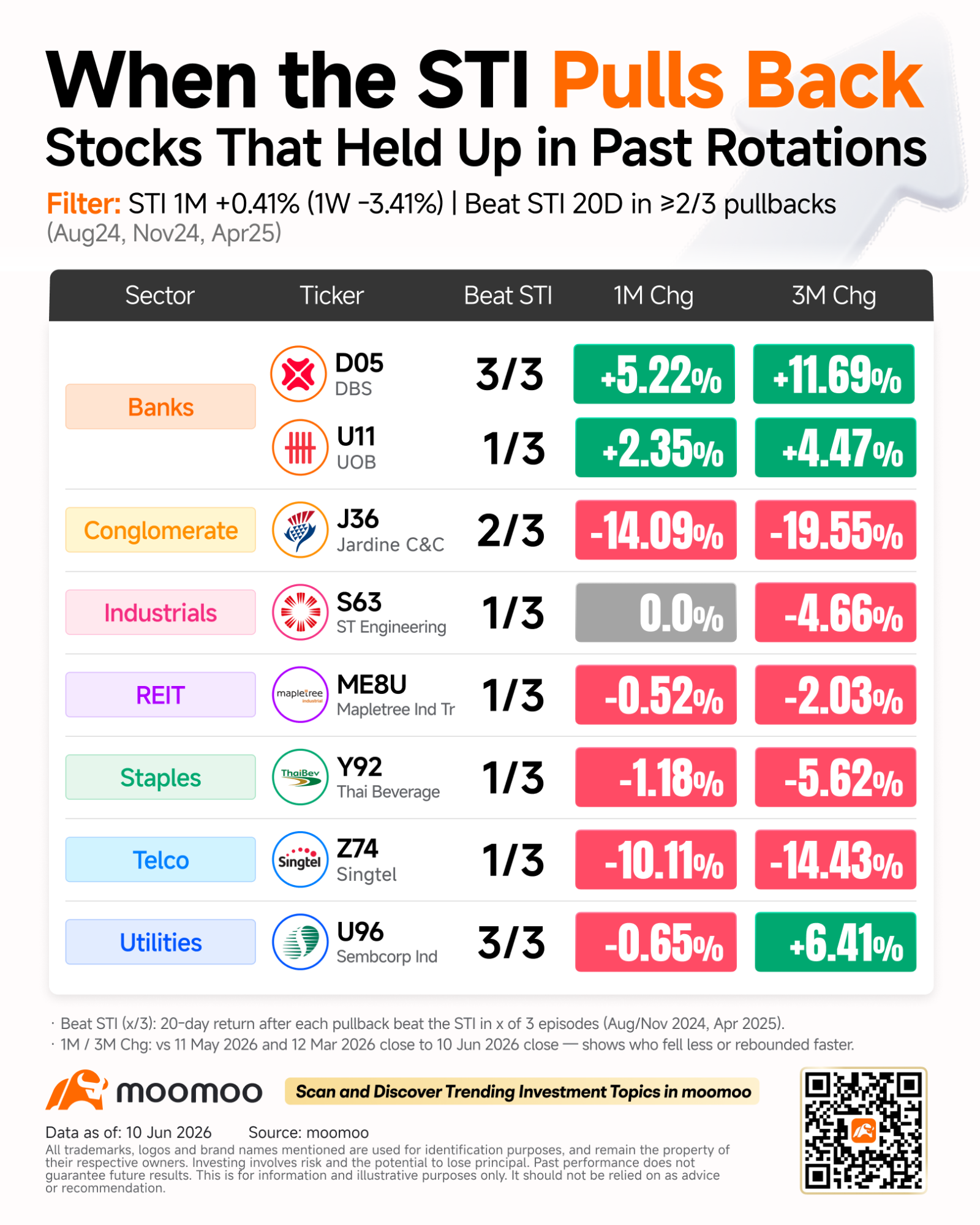 The $FTSE Singapore Straits Time Index (.STI.SG)$ has slipped about 3% over the past week, even as its year-to-date gain remains positive. Over the past month, the index is up roughly 0.4% — a sign it has already started to stabilise after the recent dip.  With global tech volatility picking up and macro headlines — including U.S. CPI — keeping risk appetite in check, many Singapore investors are taking another look at how def...