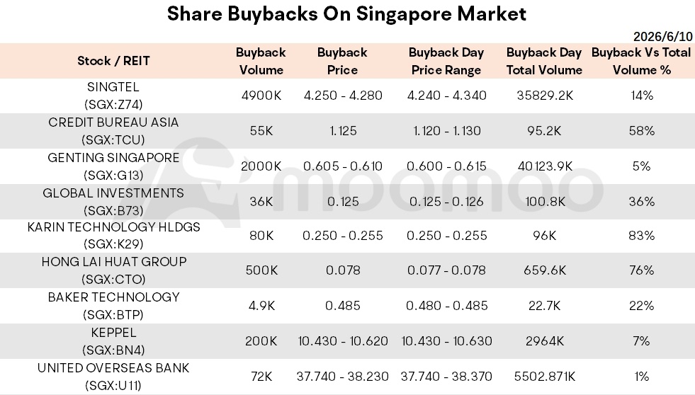 Key Takeaways: • Singapore Shares Opened Lower on Thursday • Wall Street Tumbles as U.S.-Iran Tensions and Tech Selloff Rattle Market • Elevated US Yields and Wealth Boom to Boost Singapore Banks in FY2027 • Stocks to Watch: Ley Choon Group Holdings, SingPost, etc. 📌 Market Snapshot Today's Volume / Value: 34.57M / S$73.37M Advancers / Decliners: 27 / 105 🇺🇸 Wall Street Summary Wall Street Tumbles as U.S.-Iran Tensions and T...