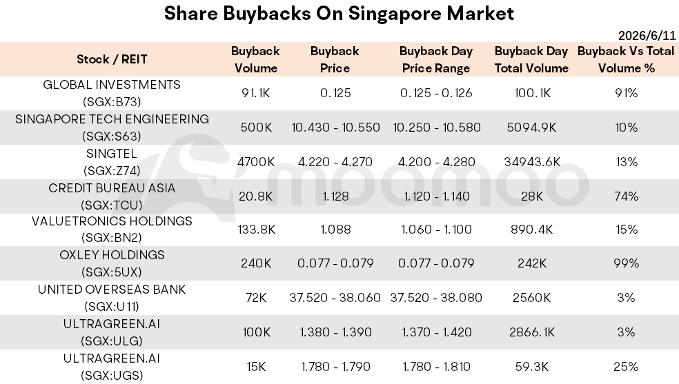 Key Takeaways: • Singapore Shares Opened Higher on Friday • Wall Street Surges as Trump Calls Off Iran Strikes • Singapore's Millionaire Population Hits 141,000 as Economy Accelerates • Stocks to Watch: SGX Group, OCBC, etc. 📌 Market Snapshot Today's Volume / Value: 32.11M / S$78.73M Advancers / Decliners: 120 / 19 🇺🇸 Wall Street Summary Wall Street Surges as Trump Calls Off Iran Strikes U.S. stocks rallied Thursday after Preside...