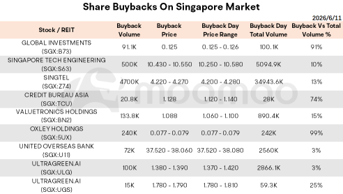 Morning Wrap |  SGX Posts Strongest Securities Turnover Since 2007 